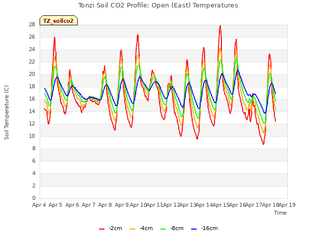 plot of Tonzi Soil CO2 Profile: Open (East) Temperatures