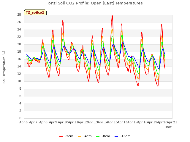 plot of Tonzi Soil CO2 Profile: Open (East) Temperatures