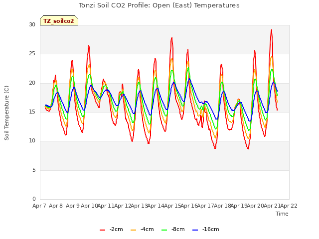 plot of Tonzi Soil CO2 Profile: Open (East) Temperatures