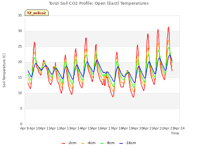 plot of Tonzi Soil CO2 Profile: Open (East) Temperatures