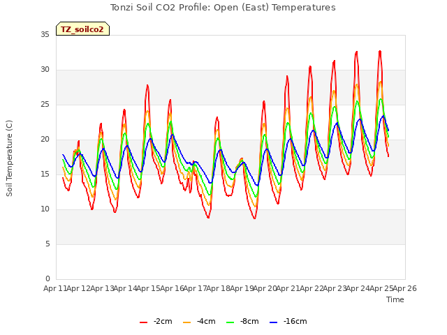 plot of Tonzi Soil CO2 Profile: Open (East) Temperatures