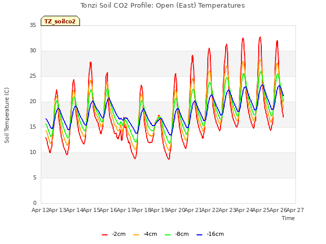 plot of Tonzi Soil CO2 Profile: Open (East) Temperatures