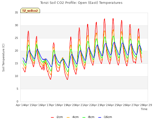 plot of Tonzi Soil CO2 Profile: Open (East) Temperatures