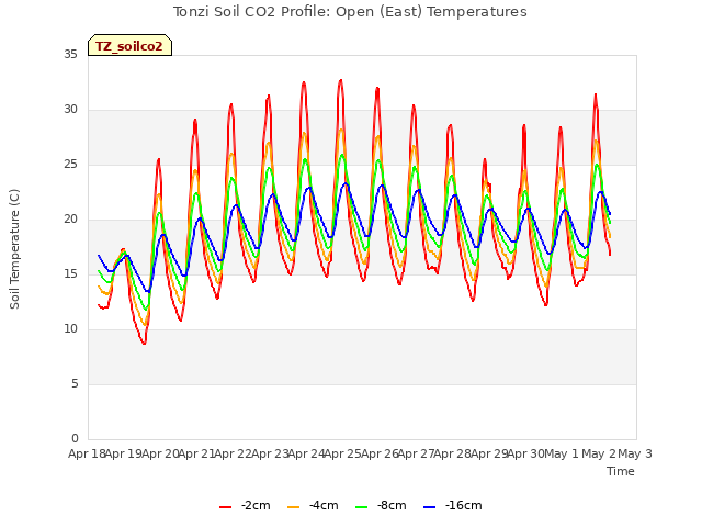 plot of Tonzi Soil CO2 Profile: Open (East) Temperatures