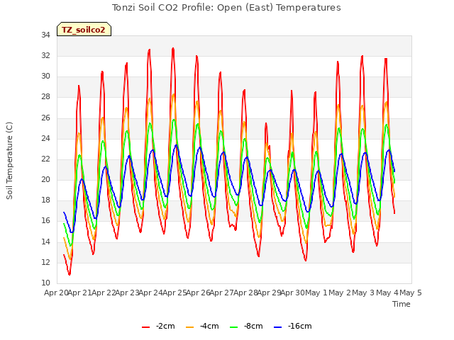 plot of Tonzi Soil CO2 Profile: Open (East) Temperatures