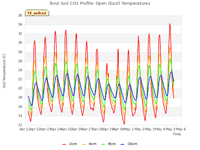 plot of Tonzi Soil CO2 Profile: Open (East) Temperatures