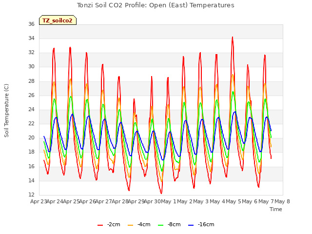 plot of Tonzi Soil CO2 Profile: Open (East) Temperatures