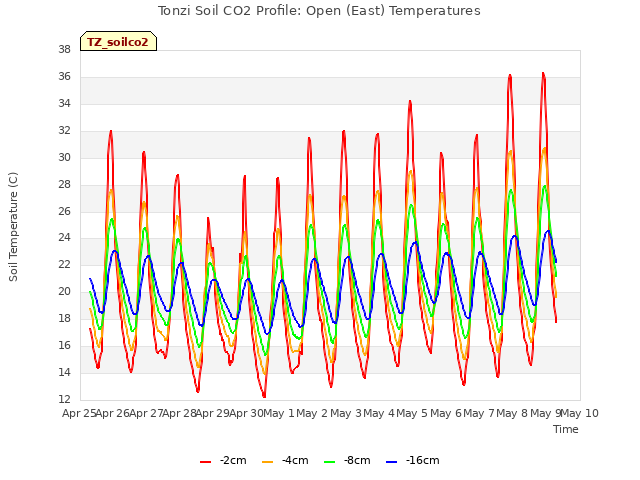 plot of Tonzi Soil CO2 Profile: Open (East) Temperatures