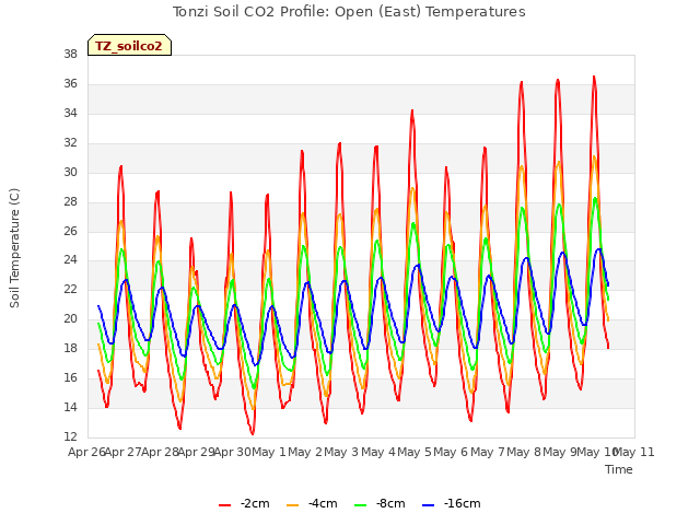 plot of Tonzi Soil CO2 Profile: Open (East) Temperatures