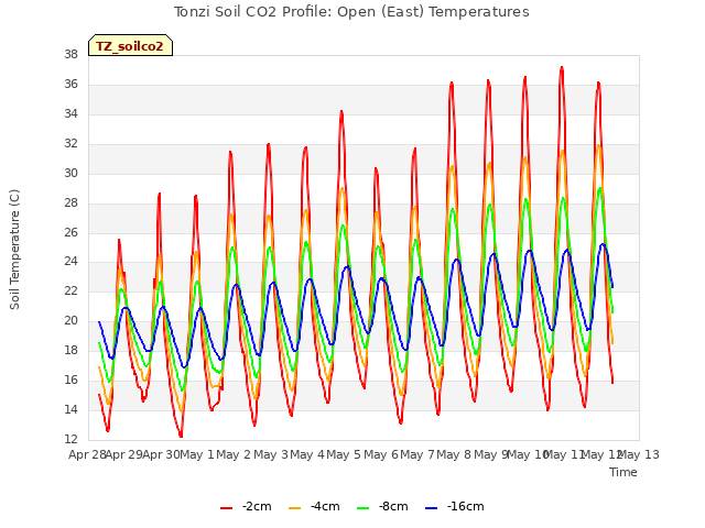 plot of Tonzi Soil CO2 Profile: Open (East) Temperatures