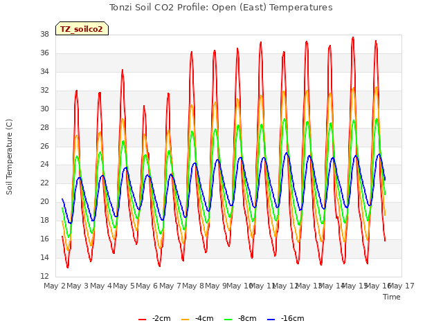 plot of Tonzi Soil CO2 Profile: Open (East) Temperatures