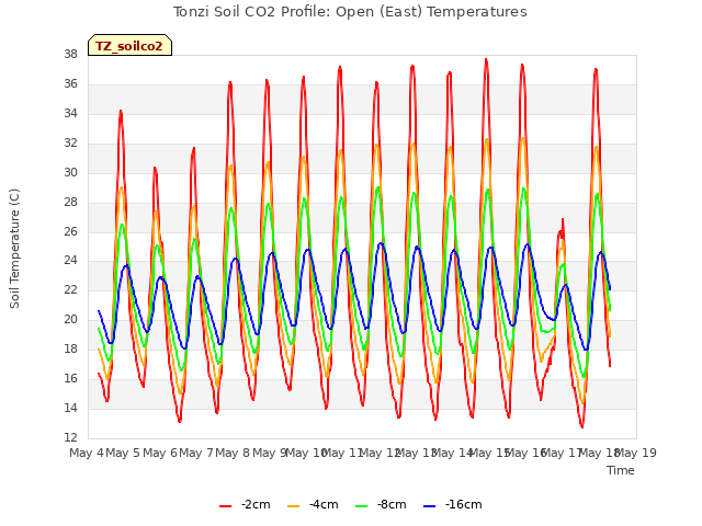 plot of Tonzi Soil CO2 Profile: Open (East) Temperatures