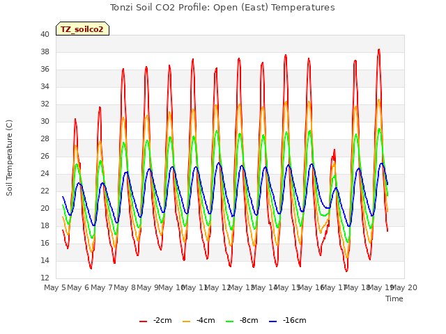 plot of Tonzi Soil CO2 Profile: Open (East) Temperatures