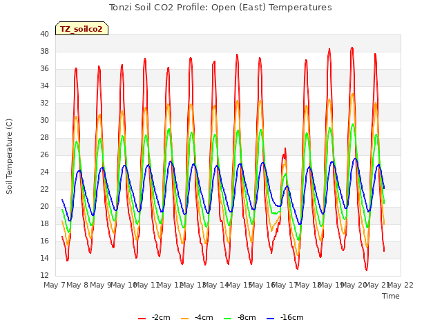 plot of Tonzi Soil CO2 Profile: Open (East) Temperatures