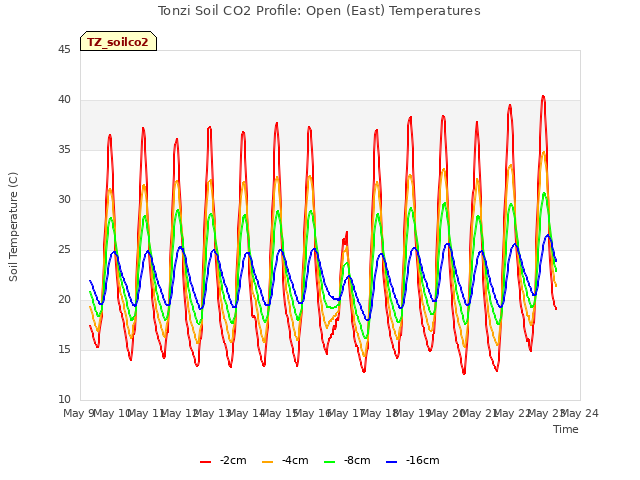 plot of Tonzi Soil CO2 Profile: Open (East) Temperatures