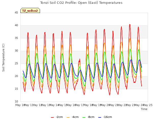 plot of Tonzi Soil CO2 Profile: Open (East) Temperatures