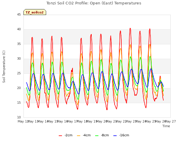 plot of Tonzi Soil CO2 Profile: Open (East) Temperatures