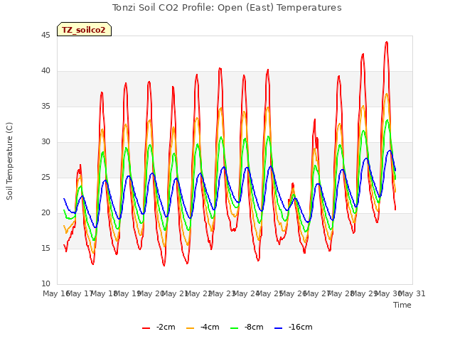 plot of Tonzi Soil CO2 Profile: Open (East) Temperatures