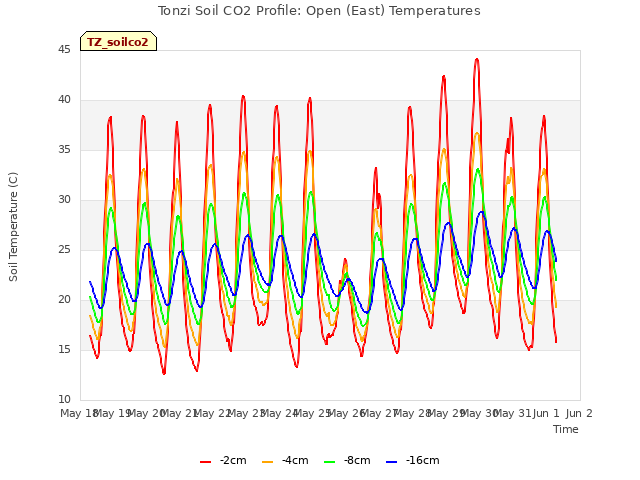 plot of Tonzi Soil CO2 Profile: Open (East) Temperatures