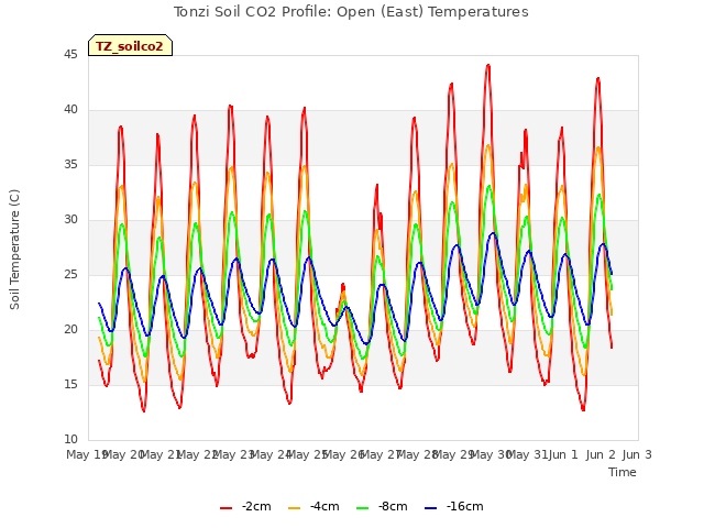 plot of Tonzi Soil CO2 Profile: Open (East) Temperatures