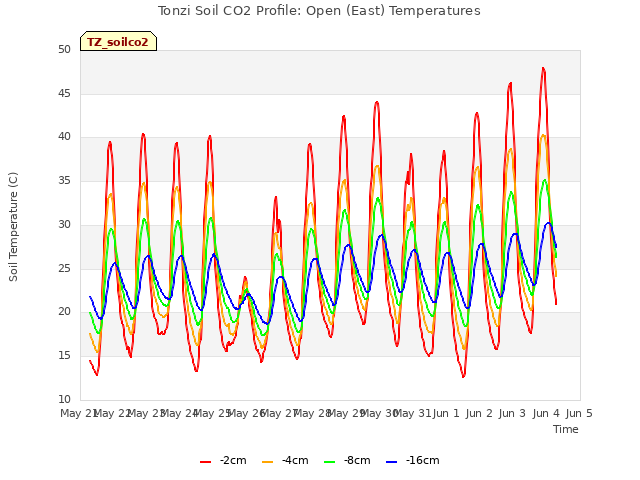 plot of Tonzi Soil CO2 Profile: Open (East) Temperatures