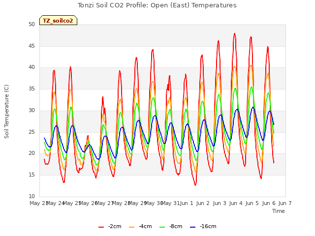 plot of Tonzi Soil CO2 Profile: Open (East) Temperatures