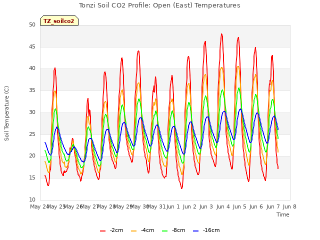 plot of Tonzi Soil CO2 Profile: Open (East) Temperatures