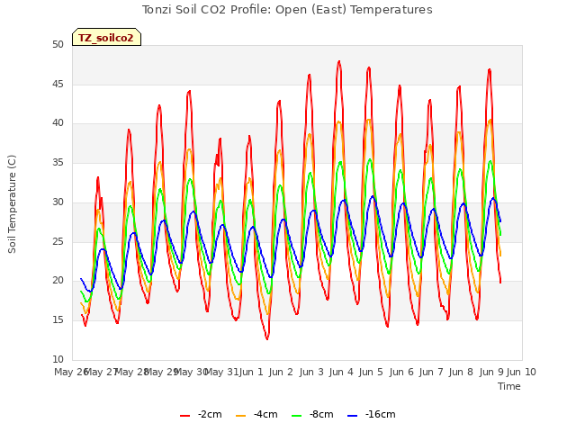 plot of Tonzi Soil CO2 Profile: Open (East) Temperatures