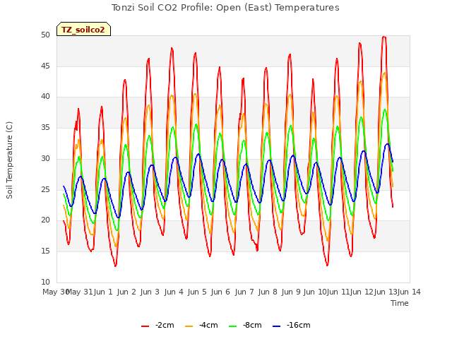 plot of Tonzi Soil CO2 Profile: Open (East) Temperatures