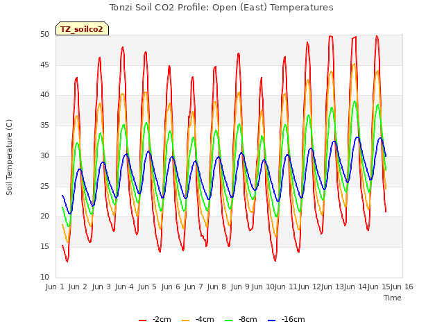 plot of Tonzi Soil CO2 Profile: Open (East) Temperatures