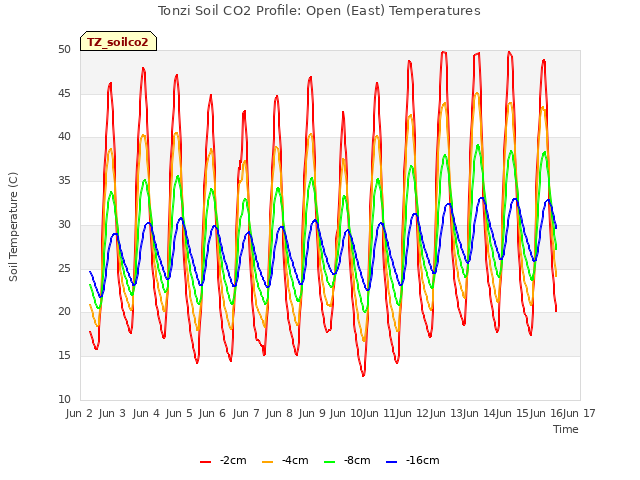 plot of Tonzi Soil CO2 Profile: Open (East) Temperatures