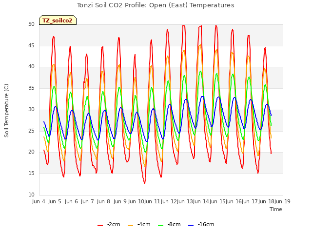 plot of Tonzi Soil CO2 Profile: Open (East) Temperatures