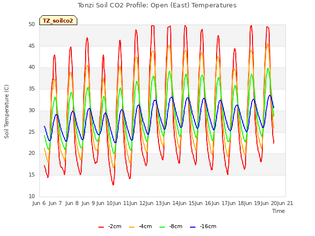 plot of Tonzi Soil CO2 Profile: Open (East) Temperatures