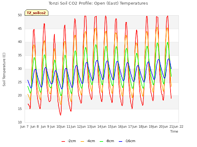 plot of Tonzi Soil CO2 Profile: Open (East) Temperatures