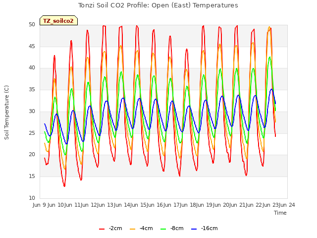 plot of Tonzi Soil CO2 Profile: Open (East) Temperatures