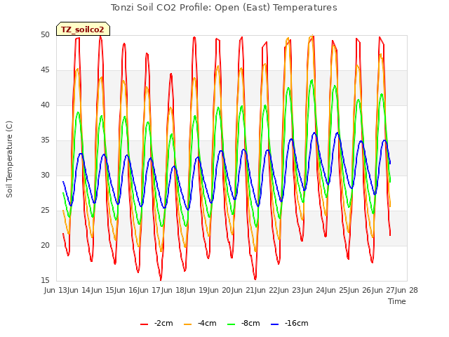 plot of Tonzi Soil CO2 Profile: Open (East) Temperatures