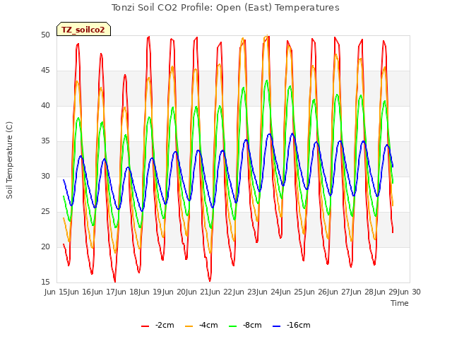 plot of Tonzi Soil CO2 Profile: Open (East) Temperatures