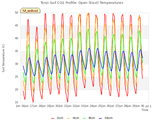 plot of Tonzi Soil CO2 Profile: Open (East) Temperatures