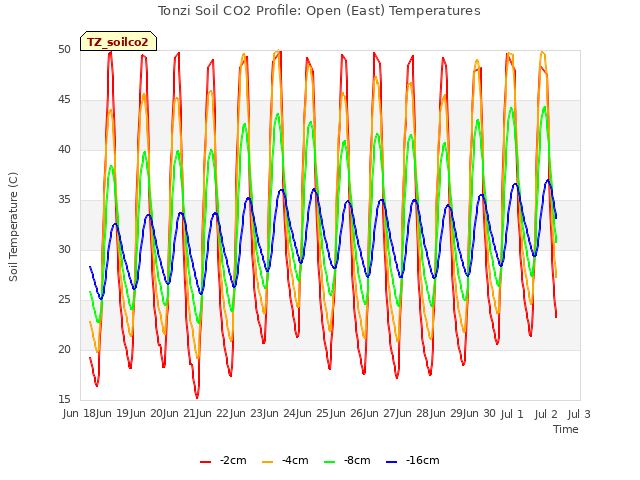 plot of Tonzi Soil CO2 Profile: Open (East) Temperatures