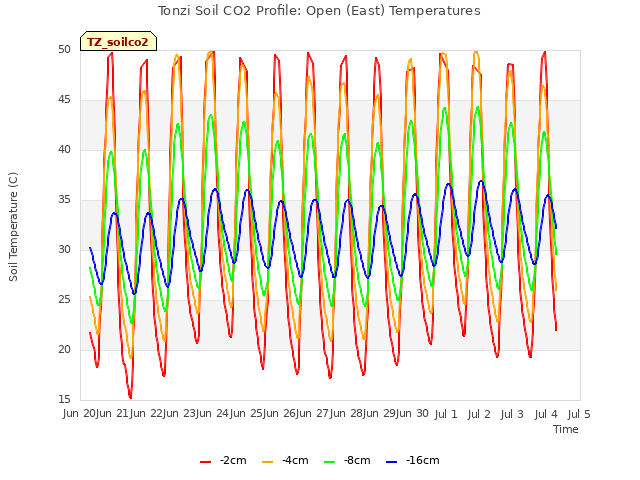 plot of Tonzi Soil CO2 Profile: Open (East) Temperatures