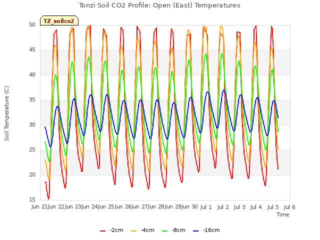 plot of Tonzi Soil CO2 Profile: Open (East) Temperatures