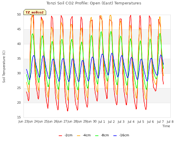 plot of Tonzi Soil CO2 Profile: Open (East) Temperatures