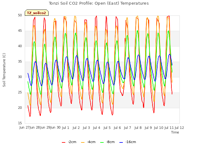 plot of Tonzi Soil CO2 Profile: Open (East) Temperatures