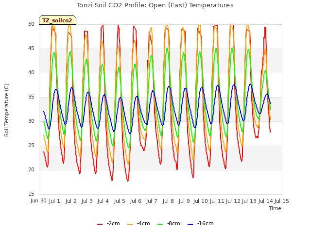 plot of Tonzi Soil CO2 Profile: Open (East) Temperatures