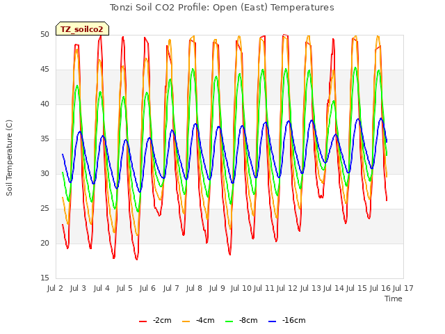 plot of Tonzi Soil CO2 Profile: Open (East) Temperatures