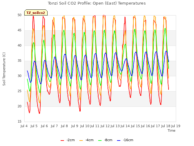 plot of Tonzi Soil CO2 Profile: Open (East) Temperatures
