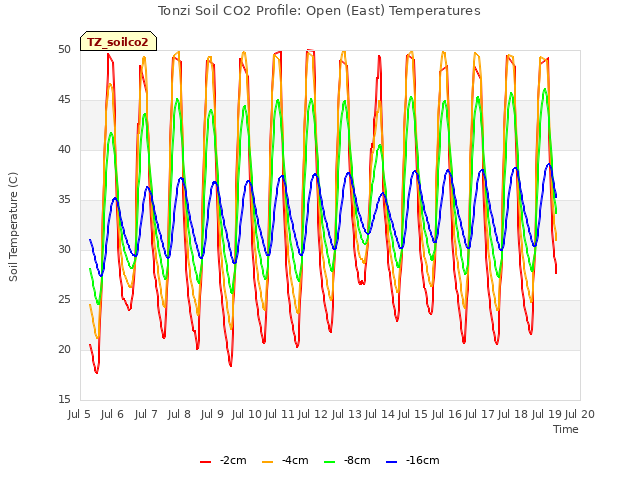 plot of Tonzi Soil CO2 Profile: Open (East) Temperatures