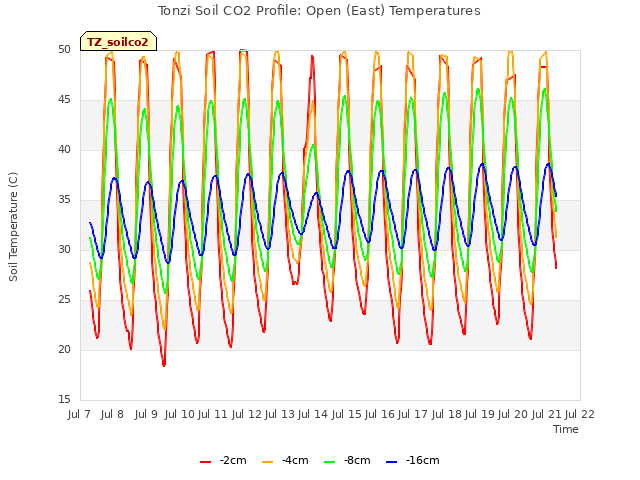 plot of Tonzi Soil CO2 Profile: Open (East) Temperatures