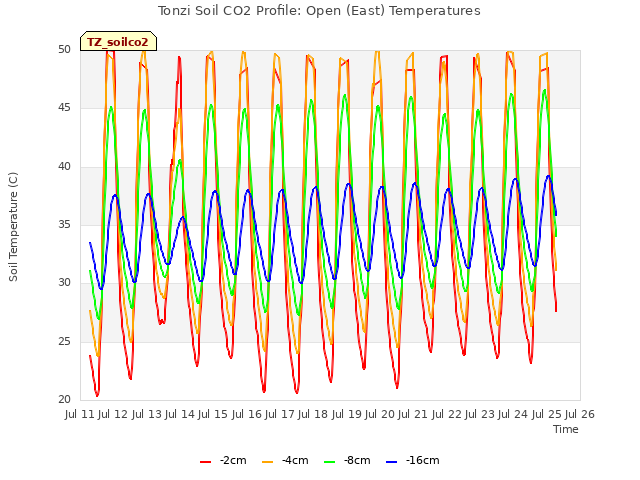 plot of Tonzi Soil CO2 Profile: Open (East) Temperatures