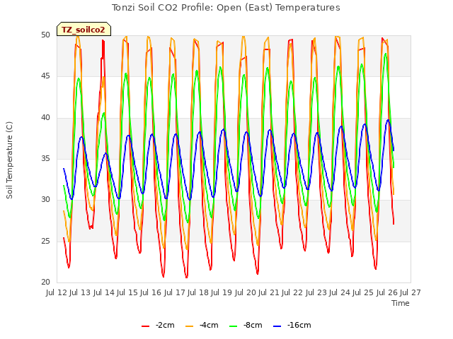 plot of Tonzi Soil CO2 Profile: Open (East) Temperatures